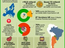 MERCOSUR, I NUMERI DELL’ACCORDO UE. INFOGRAFICA
