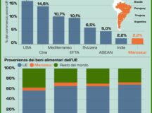 MERCOSUR, I DATI DEL COMMERCIO UE. INFOGRAFICA