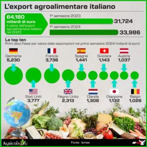 EXPORT AGROALIMENTARE ITALIANO INFOGRAFICA