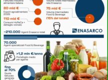 Enasarco - Il valore degli agenti di commercio nel Food