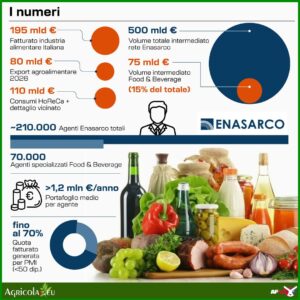 Enasarco - Il valore degli agenti di commercio nel Food